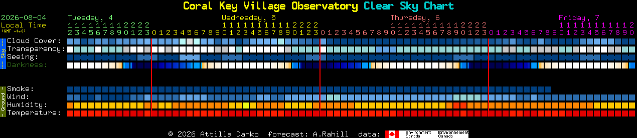 Current forecast for Coral Key Village Observatory Clear Sky Chart