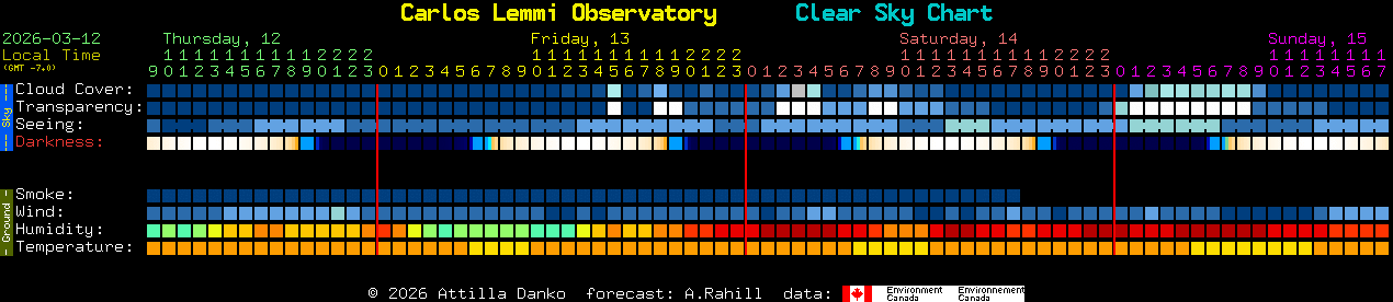Current forecast for Carlos Lemmi Observatory Clear Sky Chart