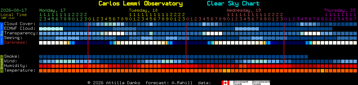 Current forecast for Carlos Lemmi Observatory Clear Sky Chart