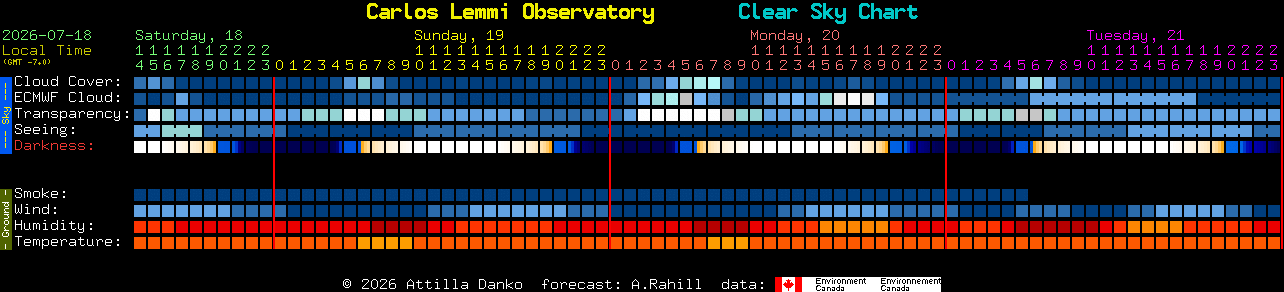Current forecast for Carlos Lemmi Observatory Clear Sky Chart