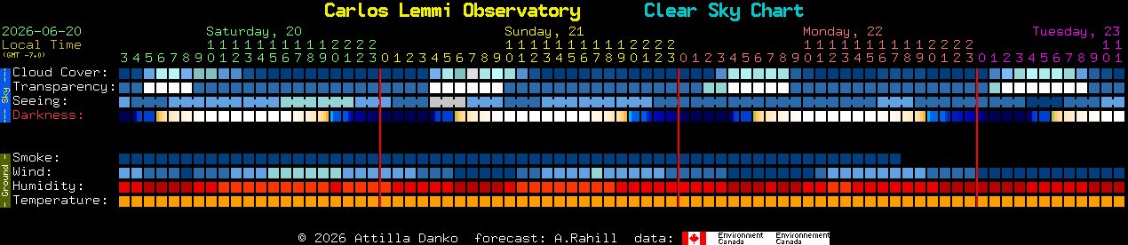Current forecast for Carlos Lemmi Observatory Clear Sky Chart