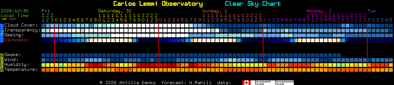 Current forecast for Carlos Lemmi Observatory Clear Sky Chart