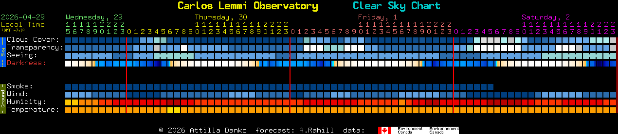 Current forecast for Carlos Lemmi Observatory Clear Sky Chart