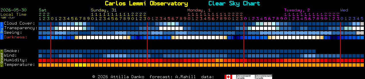 Current forecast for Carlos Lemmi Observatory Clear Sky Chart