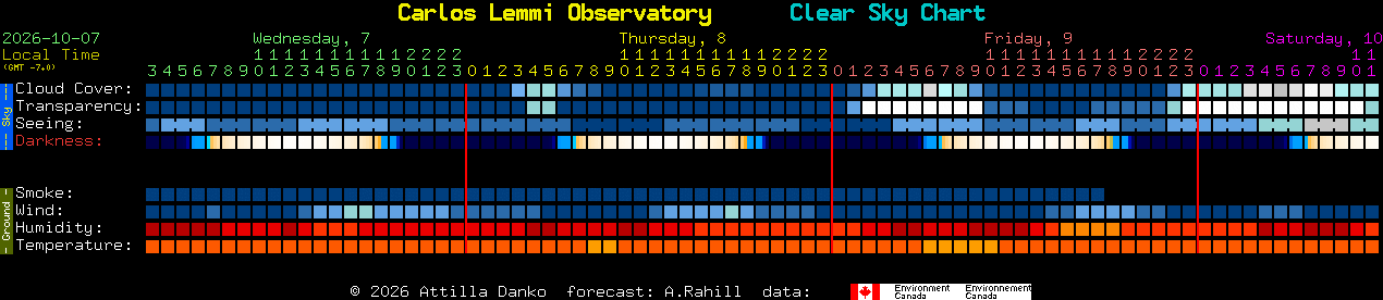 Current forecast for Carlos Lemmi Observatory Clear Sky Chart
