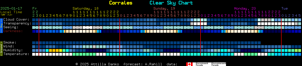 Current forecast for Corrales Clear Sky Chart