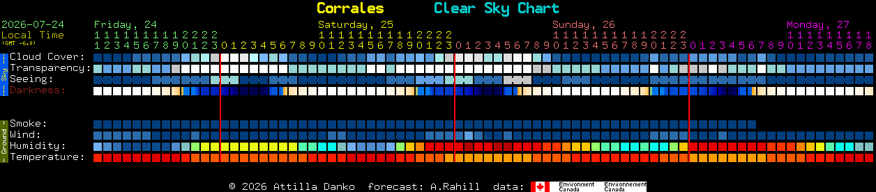 Current forecast for Corrales Clear Sky Chart