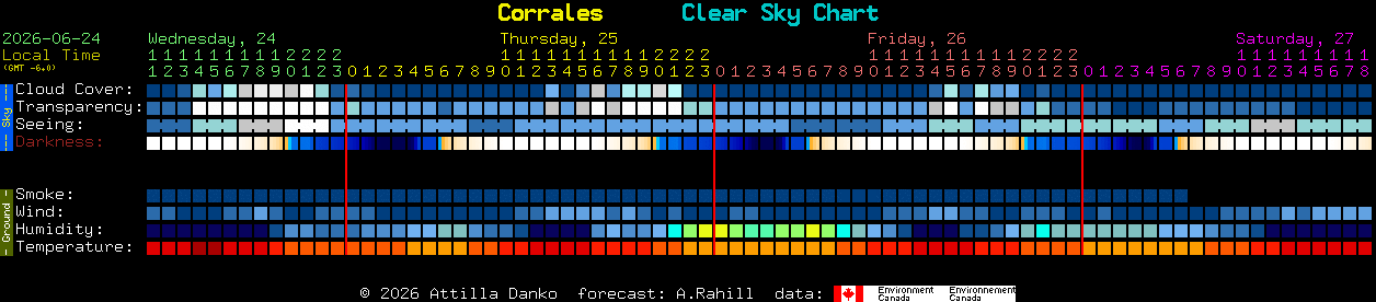 Current forecast for Corrales Clear Sky Chart