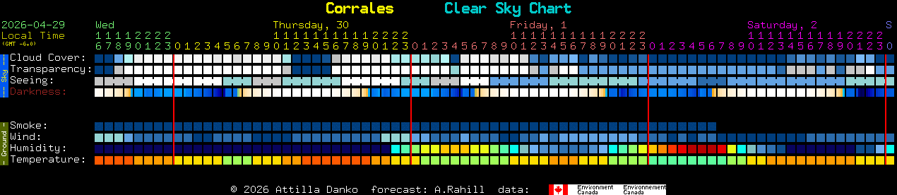 Current forecast for Corrales Clear Sky Chart