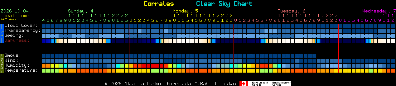 Current forecast for Corrales Clear Sky Chart
