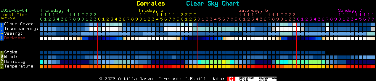Current forecast for Corrales Clear Sky Chart