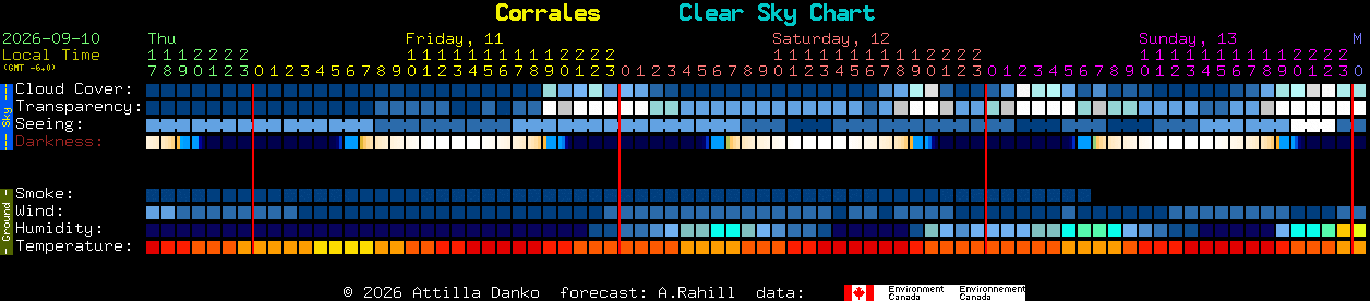 Current forecast for Corrales Clear Sky Chart