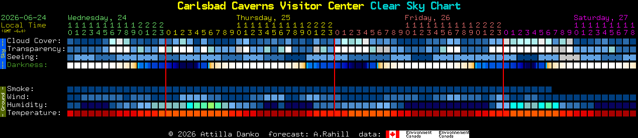 Current forecast for Carlsbad Caverns Visitor Center Clear Sky Chart