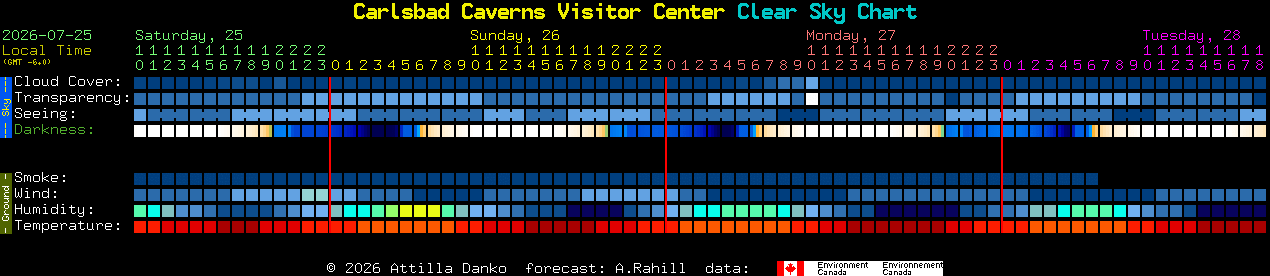 Current forecast for Carlsbad Caverns Visitor Center Clear Sky Chart
