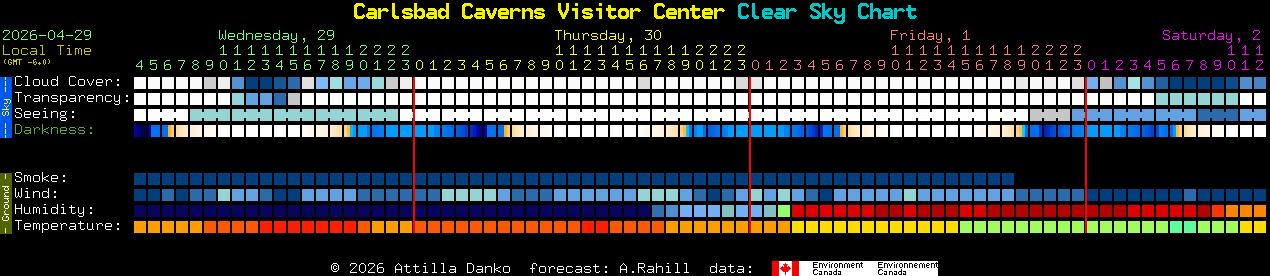 Current forecast for Carlsbad Caverns Visitor Center Clear Sky Chart