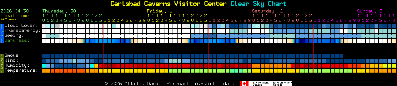 Current forecast for Carlsbad Caverns Visitor Center Clear Sky Chart