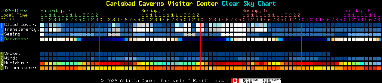 Current forecast for Carlsbad Caverns Visitor Center Clear Sky Chart