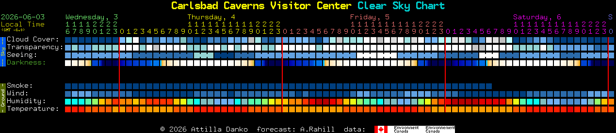 Current forecast for Carlsbad Caverns Visitor Center Clear Sky Chart