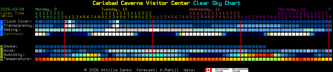 Current forecast for Carlsbad Caverns Visitor Center Clear Sky Chart