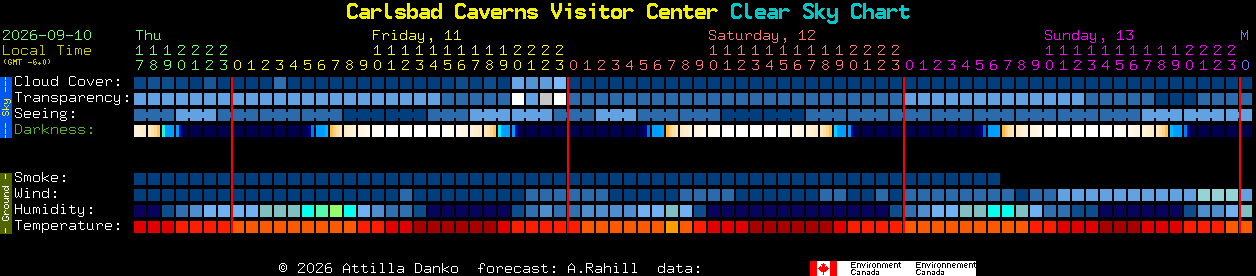 Current forecast for Carlsbad Caverns Visitor Center Clear Sky Chart