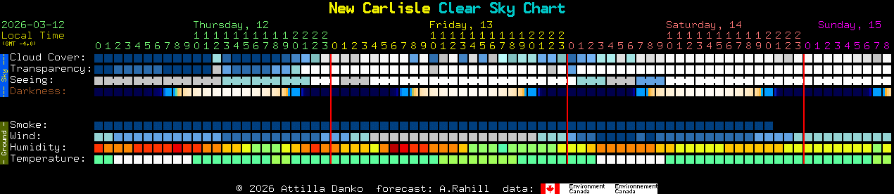 Current forecast for New Carlisle Clear Sky Chart