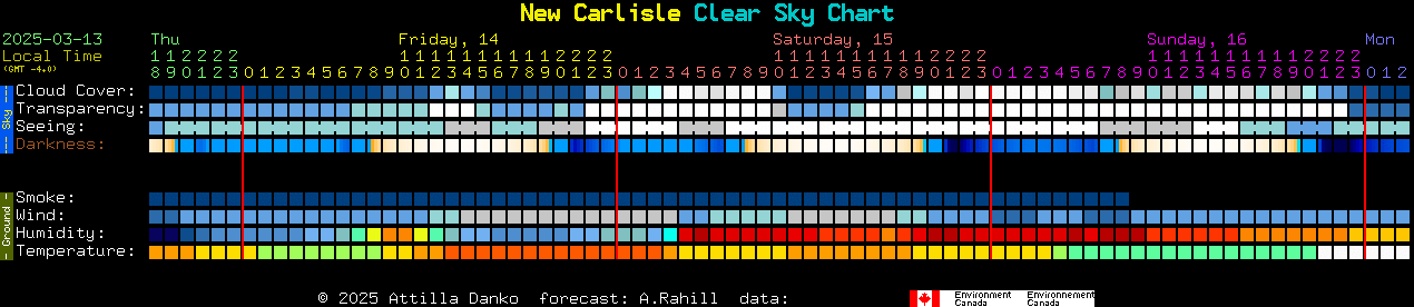 Current forecast for New Carlisle Clear Sky Chart