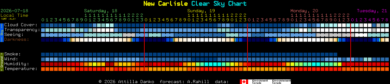 Current forecast for New Carlisle Clear Sky Chart