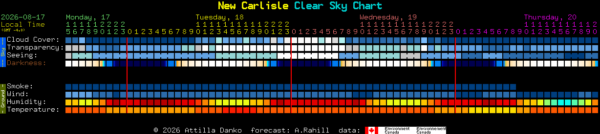 Current forecast for New Carlisle Clear Sky Chart
