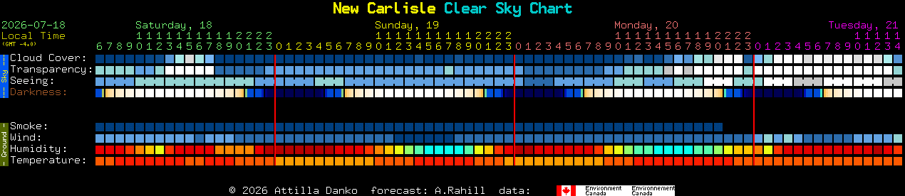 Current forecast for New Carlisle Clear Sky Chart