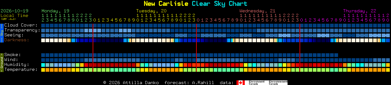 Current forecast for New Carlisle Clear Sky Chart