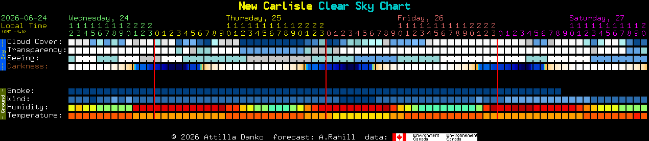 Current forecast for New Carlisle Clear Sky Chart