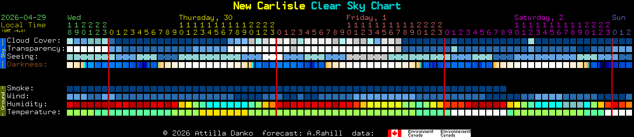Current forecast for New Carlisle Clear Sky Chart