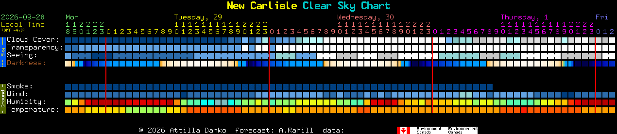 Current forecast for New Carlisle Clear Sky Chart
