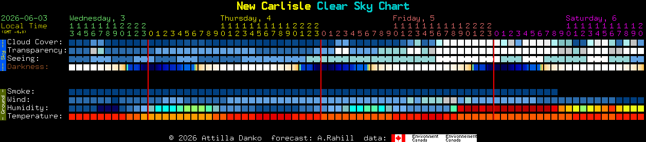 Current forecast for New Carlisle Clear Sky Chart