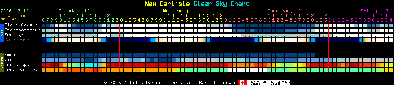 Current forecast for New Carlisle Clear Sky Chart