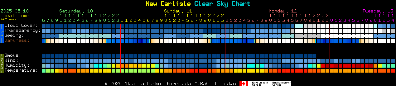 Current forecast for New Carlisle Clear Sky Chart