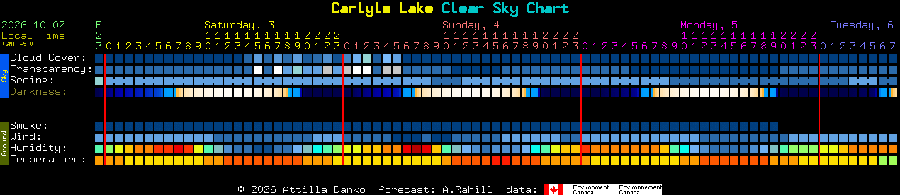 Current forecast for Carlyle Lake Clear Sky Chart