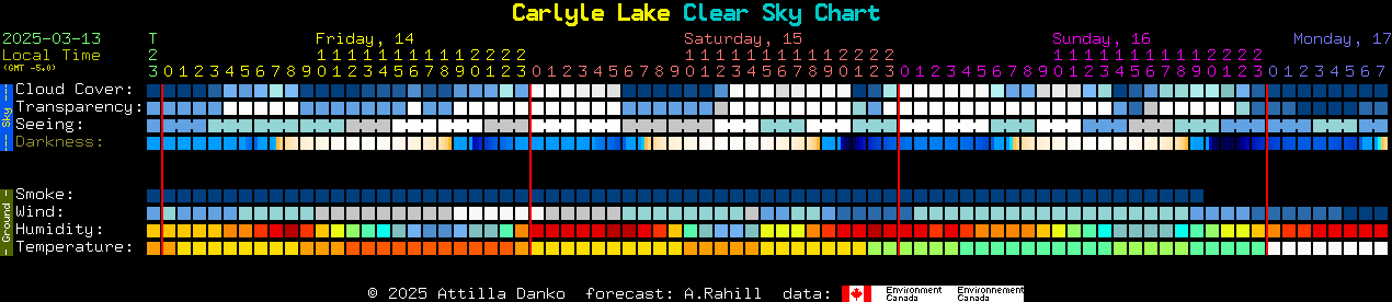 Current forecast for Carlyle Lake Clear Sky Chart