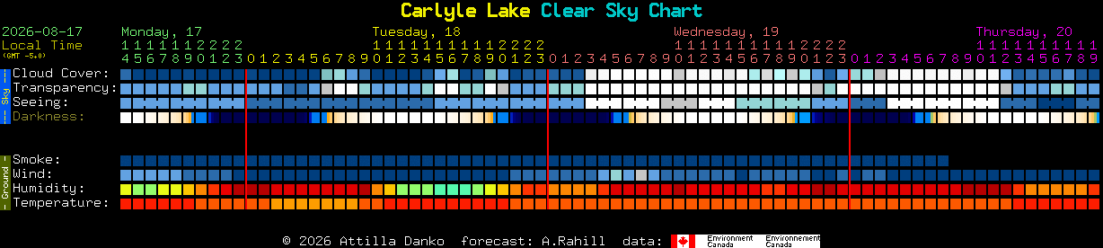 Current forecast for Carlyle Lake Clear Sky Chart