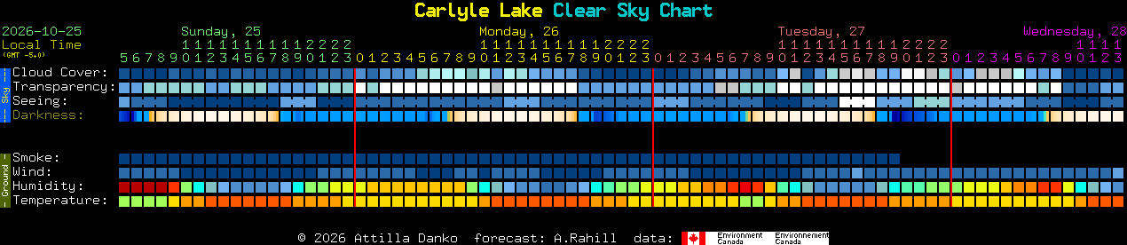 Current forecast for Carlyle Lake Clear Sky Chart