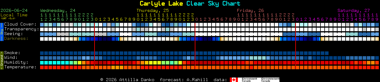 Current forecast for Carlyle Lake Clear Sky Chart