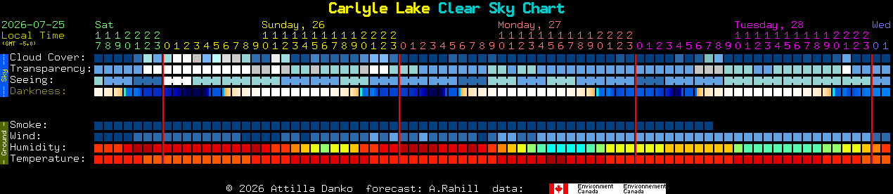 Current forecast for Carlyle Lake Clear Sky Chart