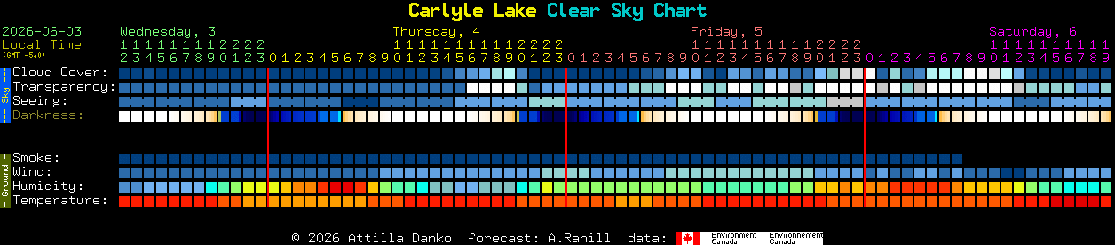 Current forecast for Carlyle Lake Clear Sky Chart
