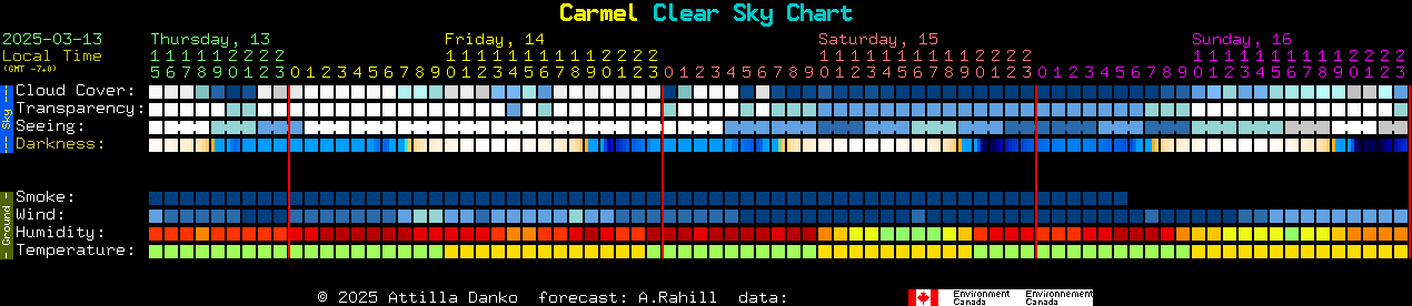 Current forecast for Carmel Clear Sky Chart