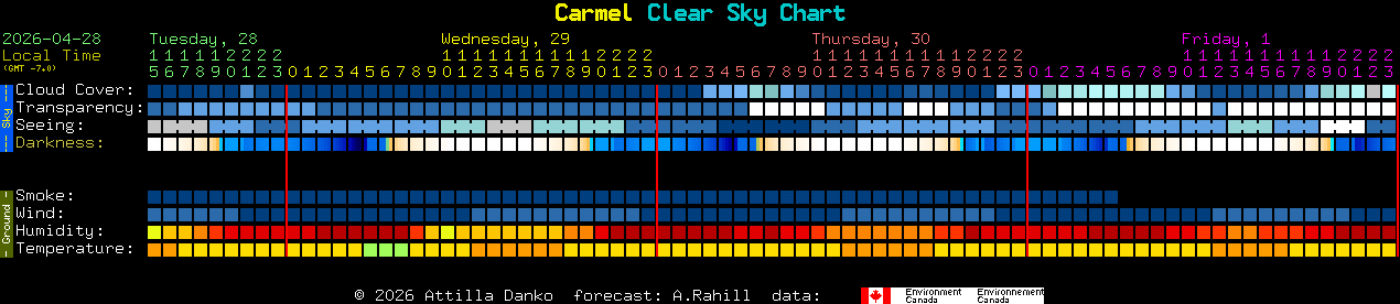 Current forecast for Carmel Clear Sky Chart