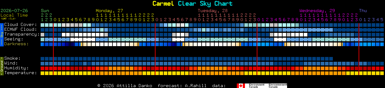 Current forecast for Carmel Clear Sky Chart