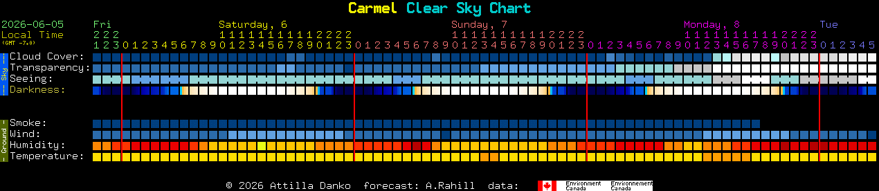 Current forecast for Carmel Clear Sky Chart