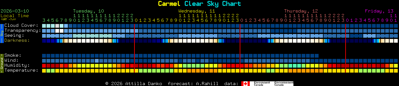 Current forecast for Carmel Clear Sky Chart
