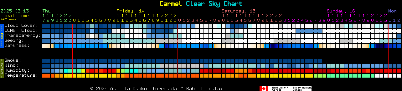 Current forecast for Carmel Clear Sky Chart