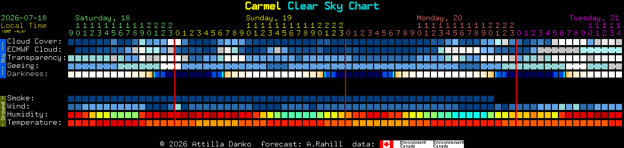 Current forecast for Carmel Clear Sky Chart